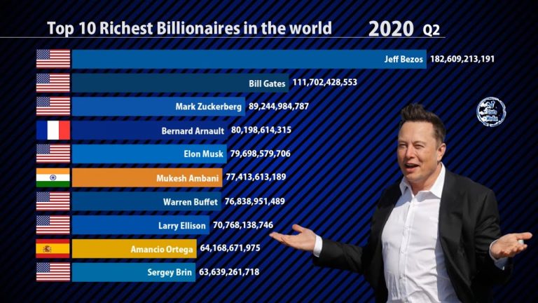 Top 10 Des Milliardaires Les Plus Riches Du Monde 2010 2021 Elon